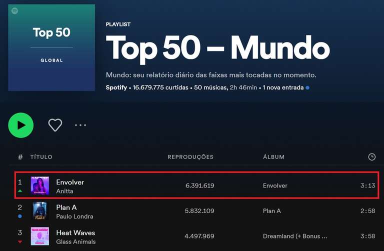 Anitta chega ao top 1 do Spotify mundial e inicia "guerra fria" entre Brasil e Argentina no Twitter